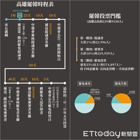 ▲罷韓時程表,罷韓門檻。（圖／ETtoday製作）