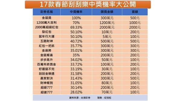 ▲▼過年熱賣中的17款刮刮樂中獎率、頭獎獎金及特色一次看。（圖／記者紀佳妘製表）