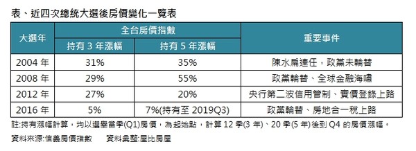 ▲▼近四次總統大選後房價變化一覽表。（圖／屋比房屋提供）