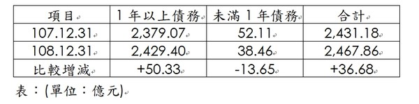 ▲高雄市107年底及108年底債務實際數增減情形表如表(單位:億元)。。（圖／高雄市政府提供）