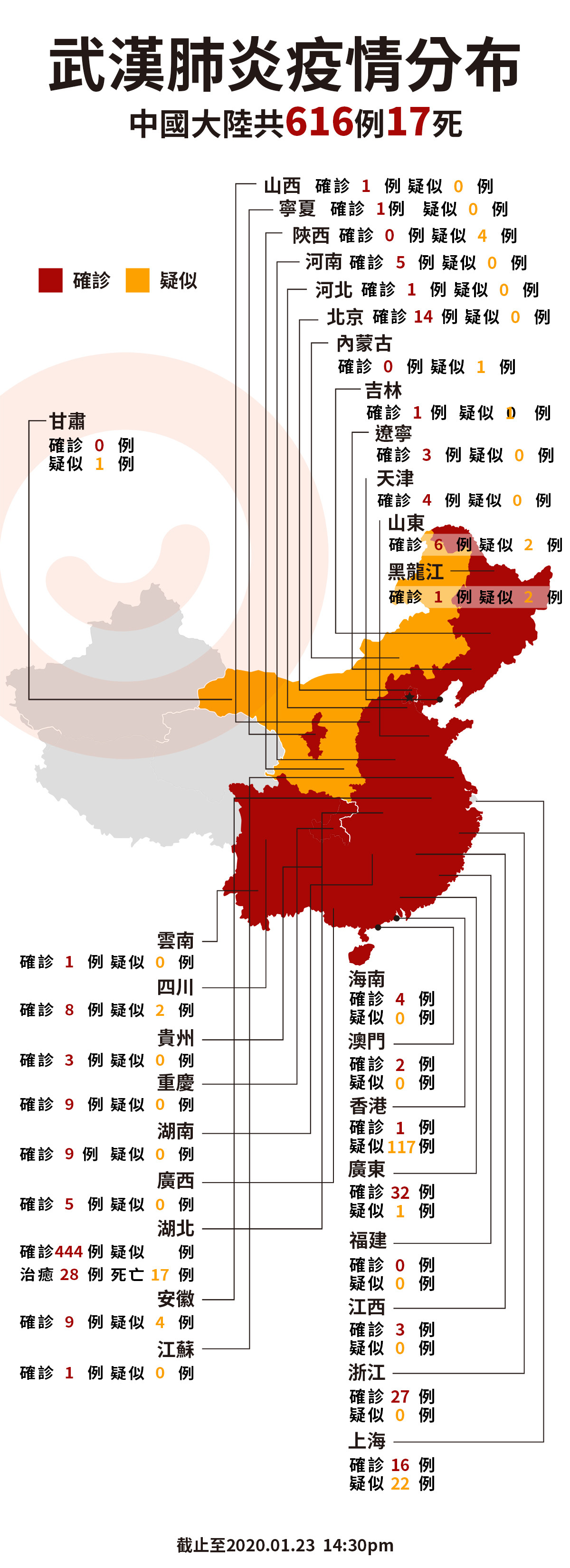 ▲武漢肺炎0123大陸疫情。（圖／記者劉亭製圖）