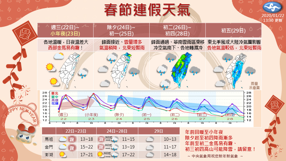 ▲▼春節連假天氣。（圖／翻攝自臉書「報天氣 - 中央氣象局」）