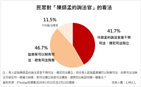 ▲▼ET民調陳師孟閃辭。（圖／ETtoday民調中心）