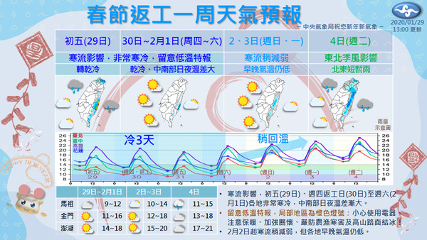 ▲▼春節返工一周天氣預報。（圖／翻攝自Facebook／報天氣－中央氣象局）