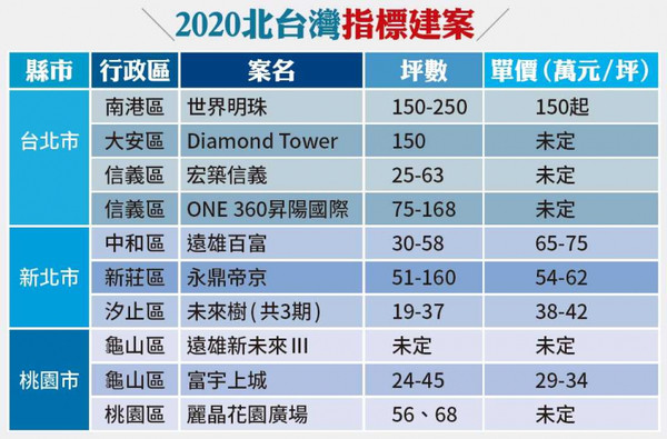 【金鼠房市旺8】北市豪宅大案登場　建商專注去化