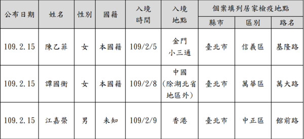 ▲▼15日又有3名應居家檢疫者失聯。（圖／北市民政局提供）