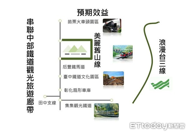 ▲▼台鐵執行「舊山線多元運具活化再利用計畫」。（圖／台鐵提供）