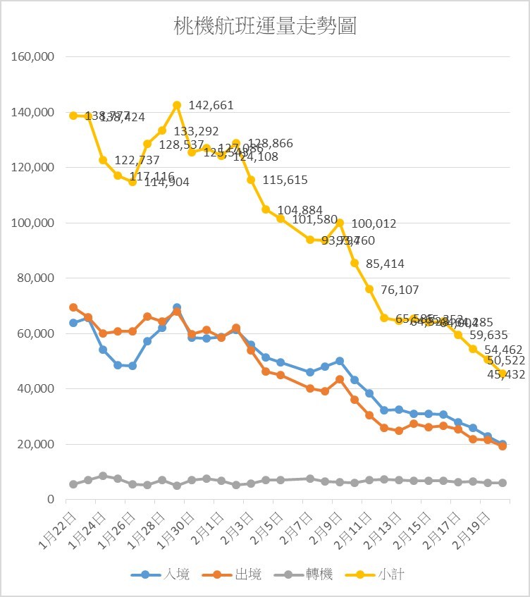 ▲▼桃園機場旅運量統計。（圖／黃正聰提供） 