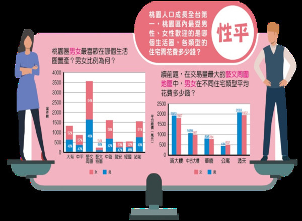 ▲▼桃園區男女購屋比例。（圖／桃園市地政局統計）