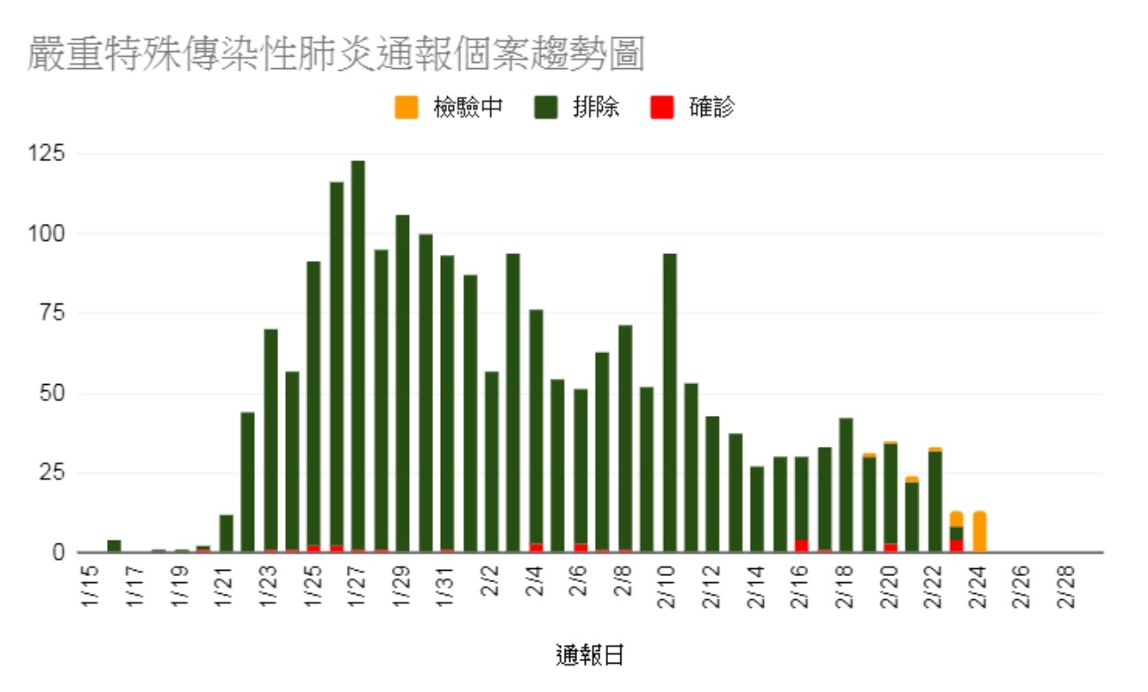 ▲▼截至2月24日為止，全球和台灣關於新冠肺炎的統計資料。（圖／衛福部疾管署提供）