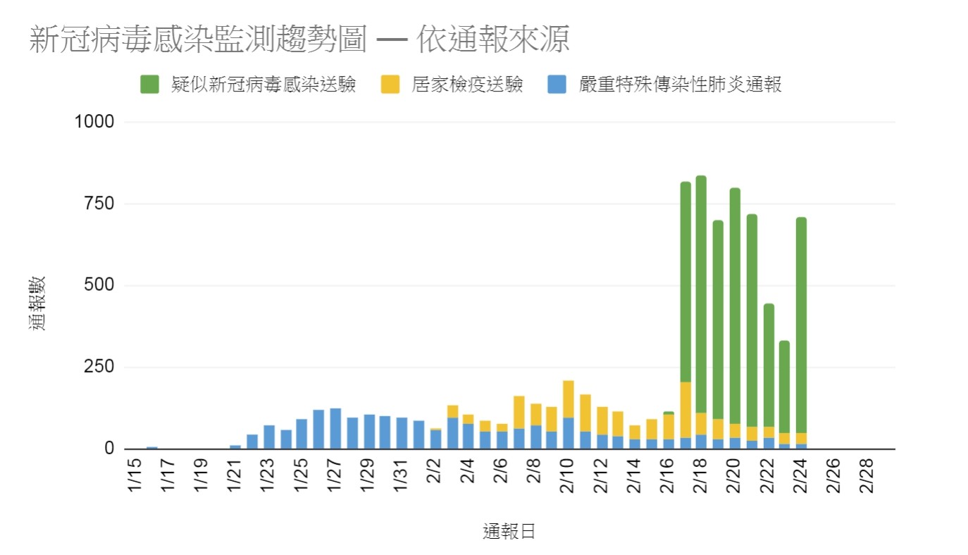 ▲▼截至2月24日為止，全球和台灣關於新冠肺炎的統計資料。（圖／衛福部疾管署提供）