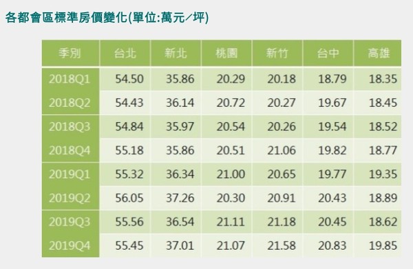 ▲▼信義房價指數，各都會區標準房價變化。（圖／信義房屋提供）