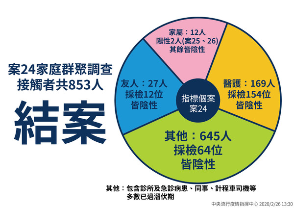 ▲▼新冠肺炎案24家庭群聚調查結案。（圖／指揮中心提供）