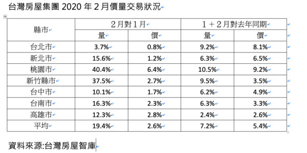 ▲▼六都一園區二月交易量增  。（圖／記者林裕豐攝）