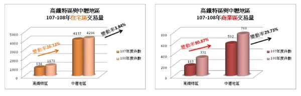 ▲▼桃園高鐵特區房地交易價量變化。（圖／桃園市地政局提供）