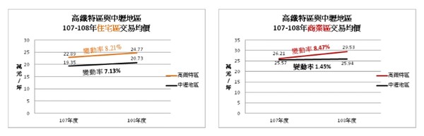 ▲▼桃園高鐵特區房地交易價量變化。（圖／桃園市地政局提供）