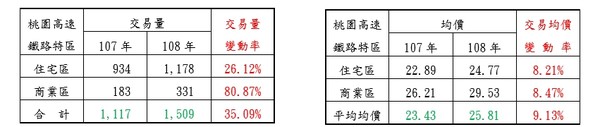 ▲▼桃園高鐵特區房地交易價量變化。（圖／桃園市地政局提供）