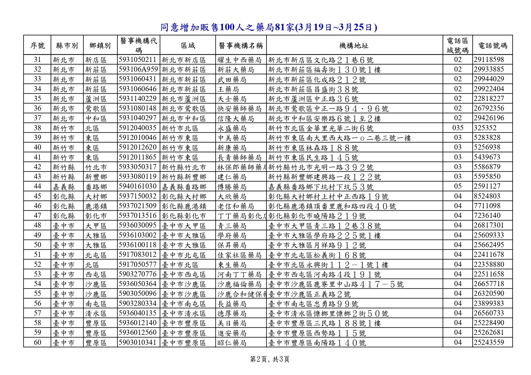 ▲▼同意增加口罩販售100人之藥局81家。(圖/記者食藥署提供) ▲▼同意增加口罩販售100人之藥局81家。(圖/記者食藥署提供)