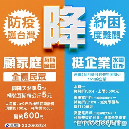 ▲行政院拍板400億加碼紓困案，經濟部針對受影響企業提供水電費減免等優惠。（圖／經濟部提供）