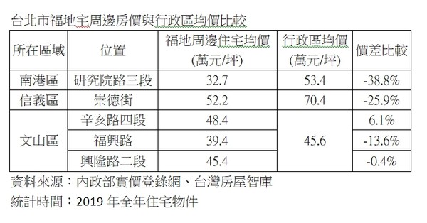 ▲▼台北市福地宅周邊房價與行政區均價比較。（圖／台灣房屋智庫提供）