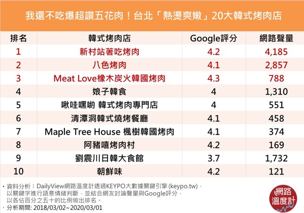 ▲▼網友最愛台北20大韓式烤肉店。（圖／網路溫度計提供）