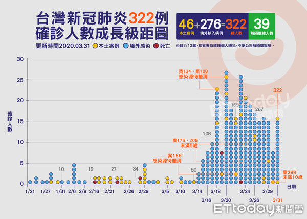 ▲▼322,肺炎,確診,案例,成長圖( 圖／曾梓倩製）