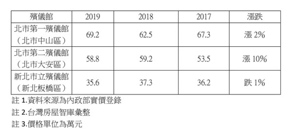 ▲▼雙北市立殯儀館周邊房價漲跌。（圖／台灣房屋智庫提供）