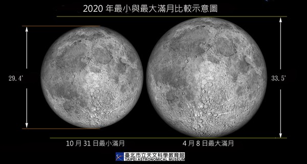 ▲最大滿月vs最小滿月,金星會昴宿。（圖／臺北市立天文科學教育館提供）