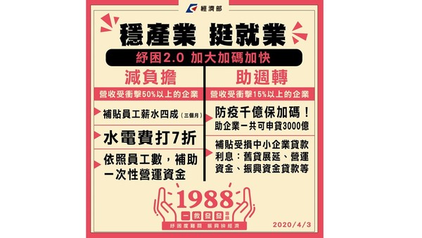 ▲▼紓困2.0加大、加快、加碼，經濟部從2大方向來穩產業、挺就業。（圖／翻攝自經濟部臉書）