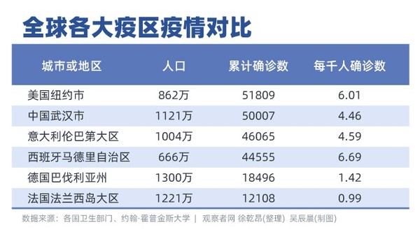 ▲▼陸媒指出紐約已經成為最大的疫區城市，確診數量超過武漢。（圖／取自觀察者網）