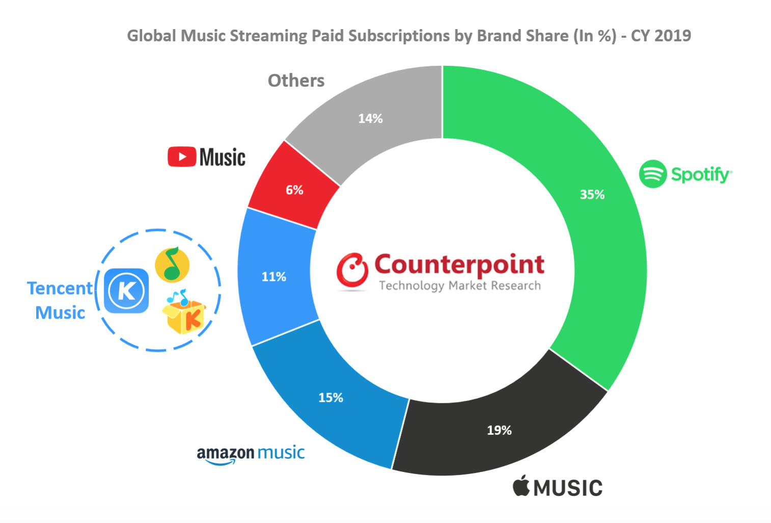 ▲▼根據調查，2019年全球音樂串流服務市場份額前三平台為Spotify、Apple Music、Amazon Music則為第三。（圖／翻攝自Counterpoint Research）