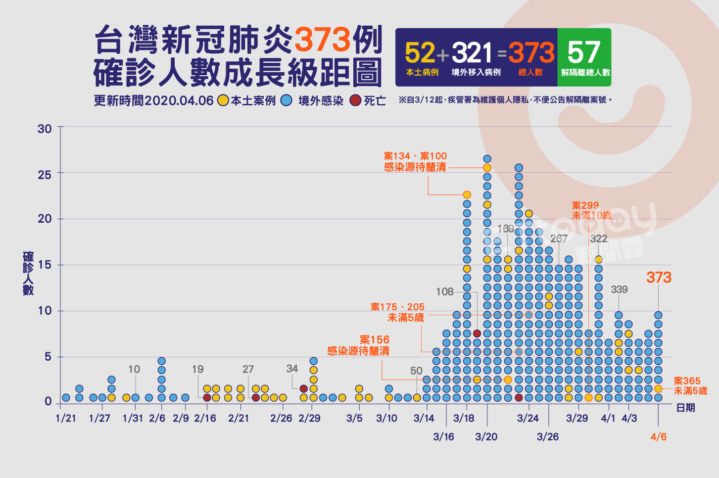 ▲▼373,肺炎,確診,案例,成長圖( 圖／曾梓倩製）