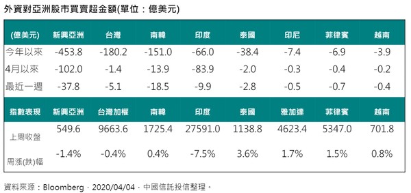 ▲外資對亞洲股市買賣超金額，今年以來新興亞股累計已遭外資賣出453.8億美元。（圖／中信投信提供，點圖可放大）