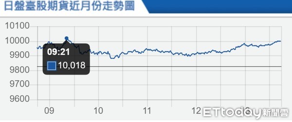 ▲▼台指期4月7日走勢。（圖／取自期交所）