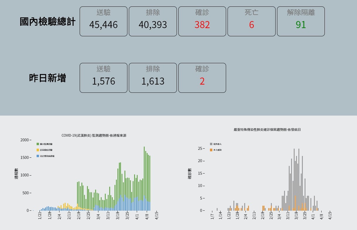 ▲▼全台確診數達382案,全球超過的是164萬。(圖/翻攝疾管署網站) ▲▼全台確診數達382案,全球超過的是164萬。(圖/翻攝疾管署網站)