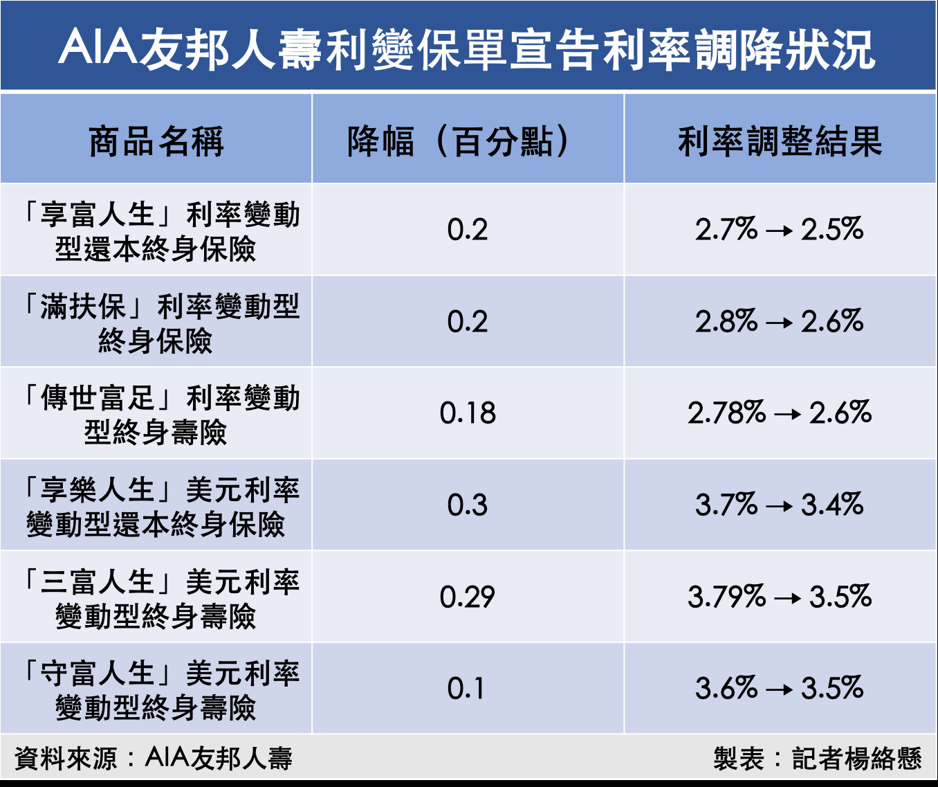 ▲AIA友邦人壽利變保單宣告利率調降狀況。（圖／記者楊絡懸製表）