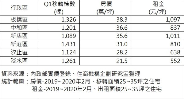 ▲▼新北市房價及租金行情。（圖／住商機構）