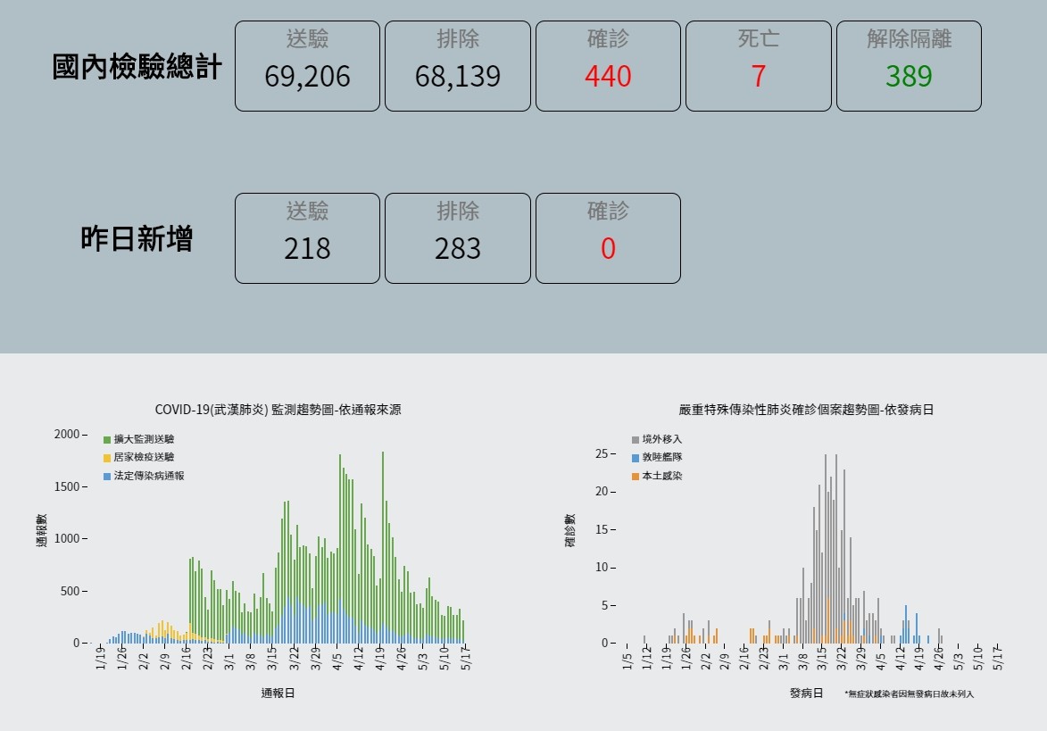 ▲▼全台確診人數維持440例。(圖/翻攝疾管署網站) ▲▼全台確診人數維持440例。(圖/翻攝疾管署網站)