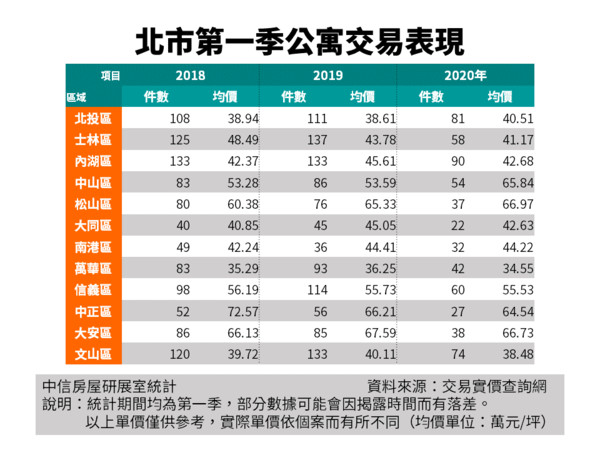 ▲▼台北市公寓第一季交易狀況。（圖／中信房屋提供）