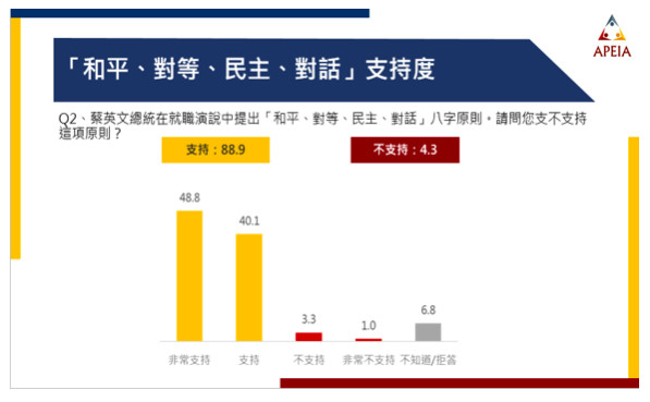 ▲▼總統蔡英文就職演說「8字箴言」獲得88.9%民眾支持。（圖／中華亞太菁英交流協會）