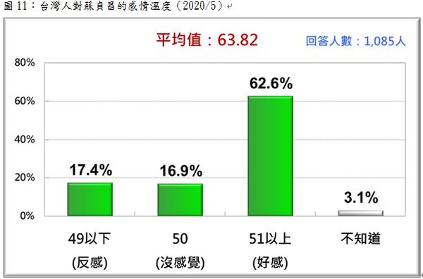 ▲蘇貞昌感情溫度計民調。（圖／台灣民意基金會提供）