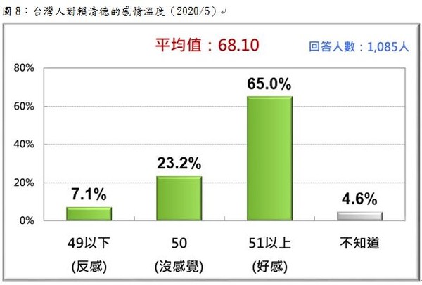 ▲賴清德感情溫度計民調。（圖／台灣民意基金會提供）