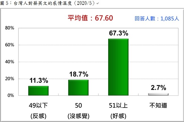 ▲蔡英文感情溫度計民調。（圖／台灣民意基金會提供）