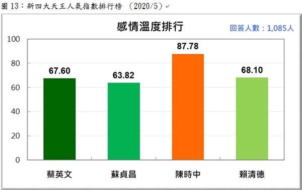 ▲「新四大天王」感情溫度計民調。（圖／台灣民意基金會提供）