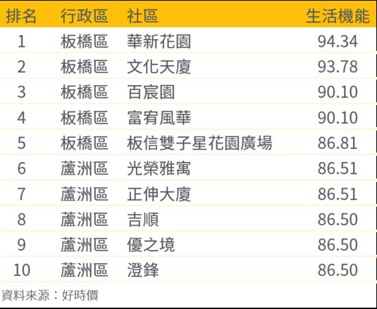 ▲▼ 新北市生活機能分數前10名。（圖／好時價提供）