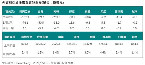 ▲▼外資對亞洲股市買賣超金額，其中台股失血3.3億美元。（圖／中信投信提供，點圖可放大）