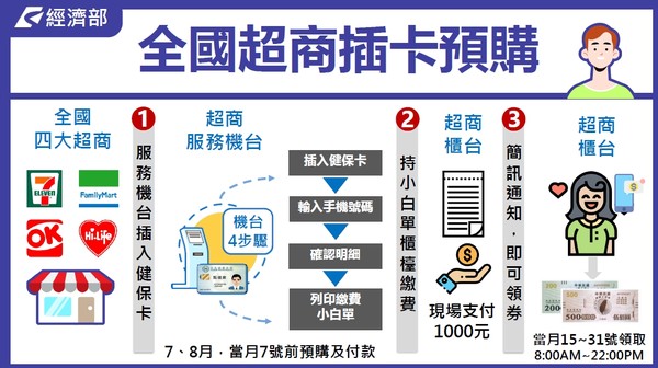 ▲▼振興三倍券使用方式。（圖／經濟部提供）