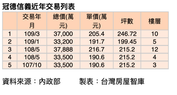 ▲▼買房,免貸款,冠德信義,現金交易 。（圖／記者林裕豐攝）