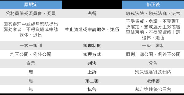 ▲▼懲戒制度修法比較表