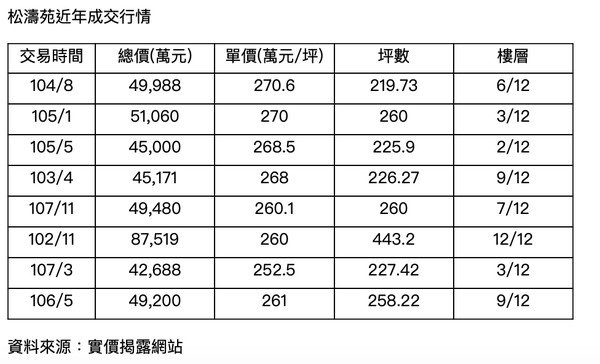 ▲▼松濤苑近年交易紀錄。（圖／信義房屋提供）